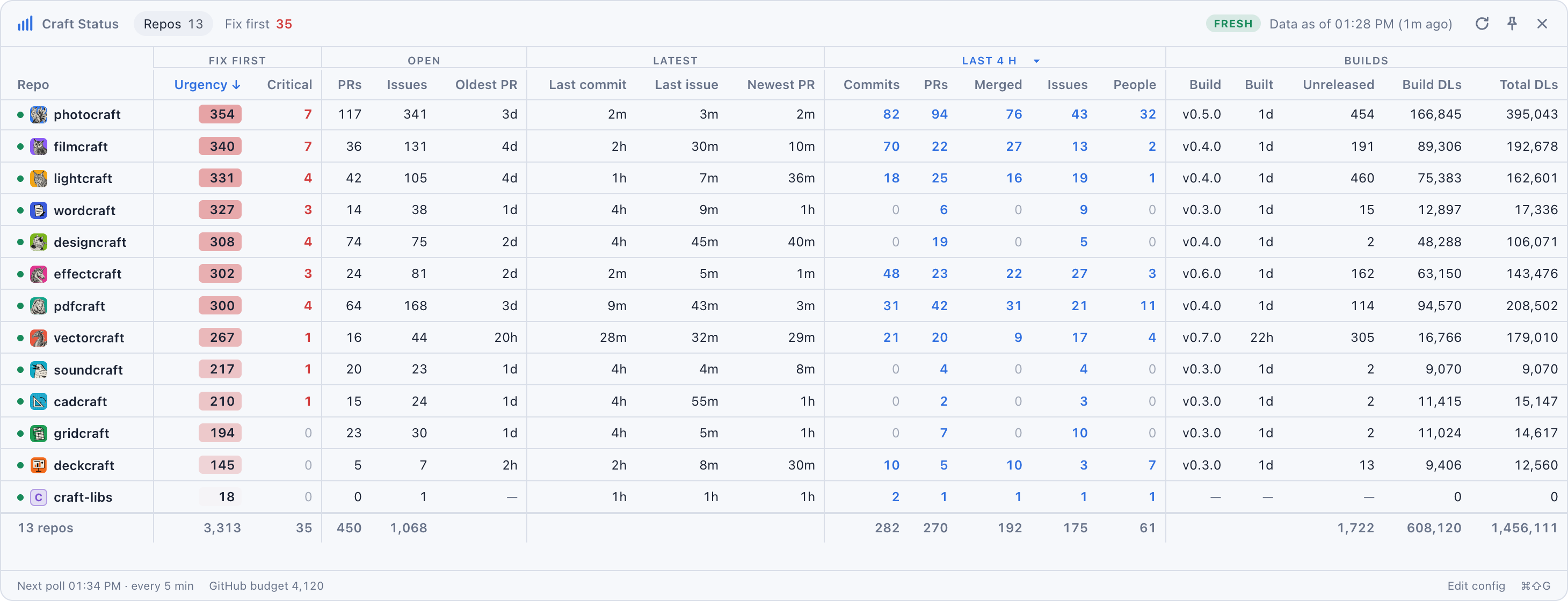 Craft Status: the Repos table, sorted by urgency