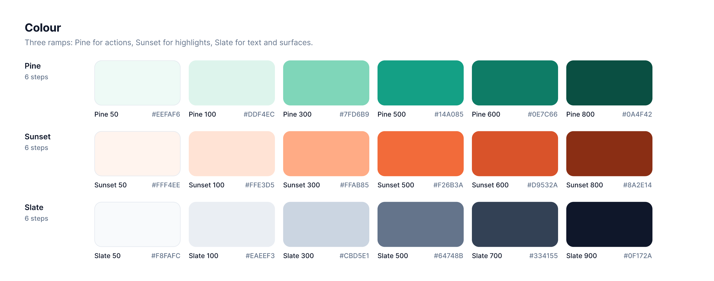 Ridgeline UI colour ramps: six swatches each of Pine greens, Sunset oranges and Slate greys, each labelled with its name and hex value