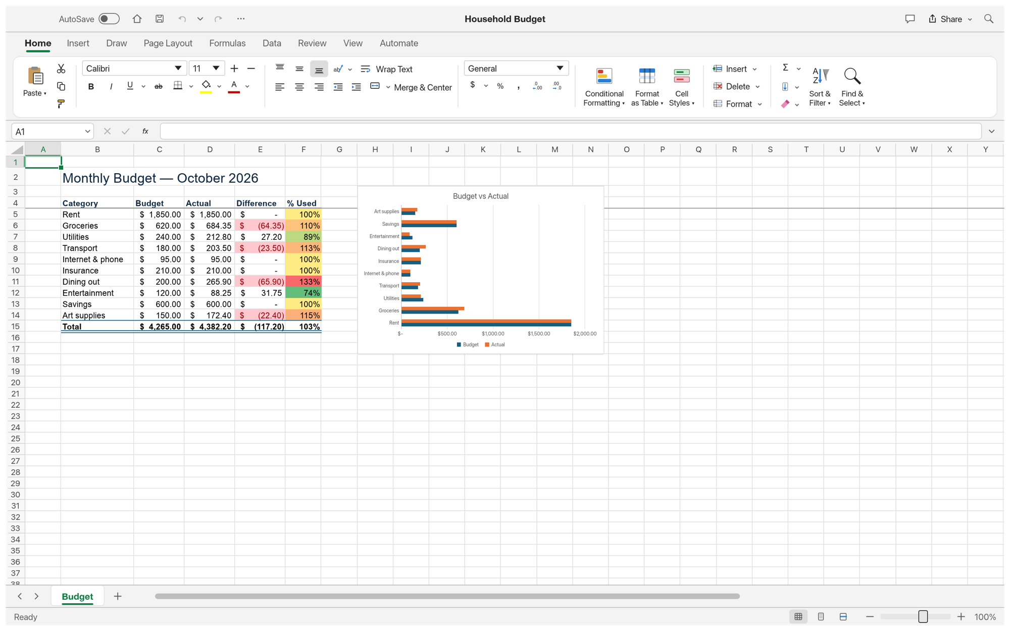 A household budget with accounting number formats, red highlights for overspent categories, a green-yellow-red colour scale on the percent-used column, a totals row with a double border, and a horizontal bar chart comparing budget with actual